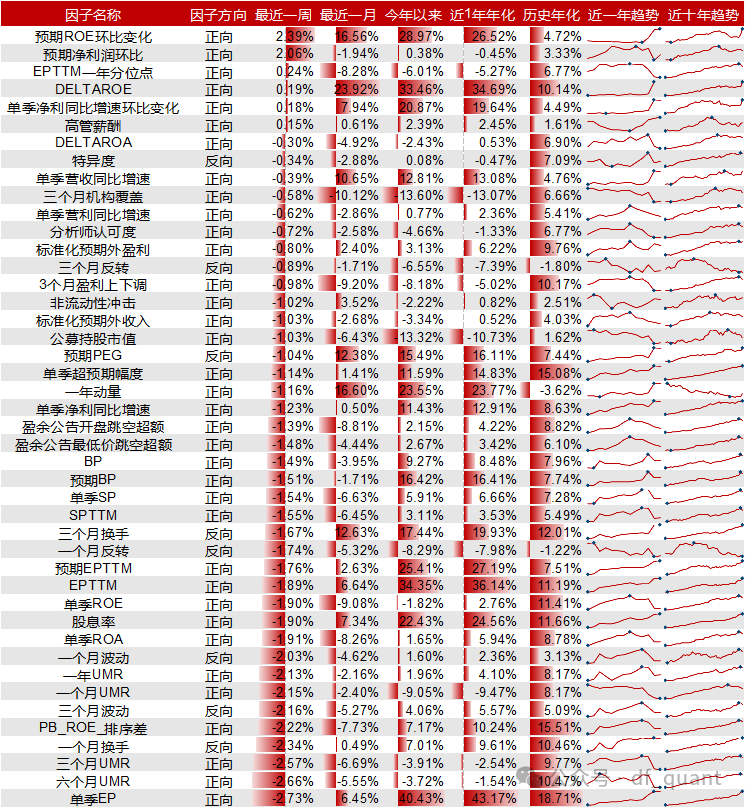 Liquidity风格领衔，预期净利润环比因子表现出色-第8张图片-体育新闻