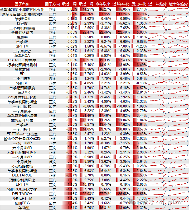 Liquidity风格领衔，预期净利润环比因子表现出色-第9张图片-体育新闻