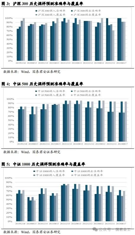 【国君金工】核心指数定期调整预测及套利策略研究——套利策略研究系列01-第5张图片-体育新闻