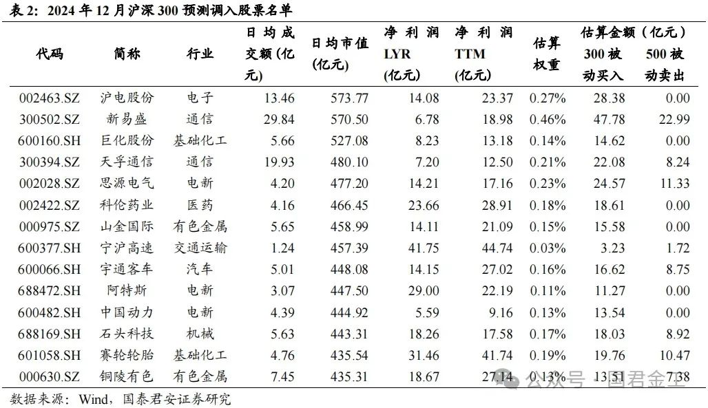 【国君金工】核心指数定期调整预测及套利策略研究——套利策略研究系列01-第6张图片-体育新闻