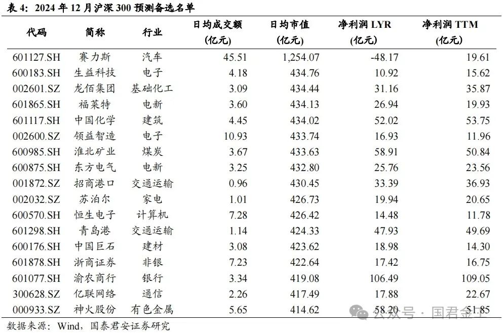 【国君金工】核心指数定期调整预测及套利策略研究——套利策略研究系列01-第7张图片-体育新闻