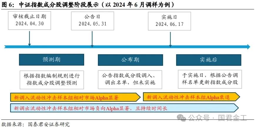 【国君金工】核心指数定期调整预测及套利策略研究——套利策略研究系列01-第8张图片-体育新闻