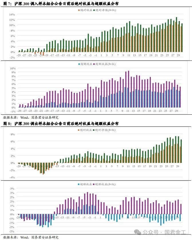 【国君金工】核心指数定期调整预测及套利策略研究——套利策略研究系列01-第9张图片-体育新闻