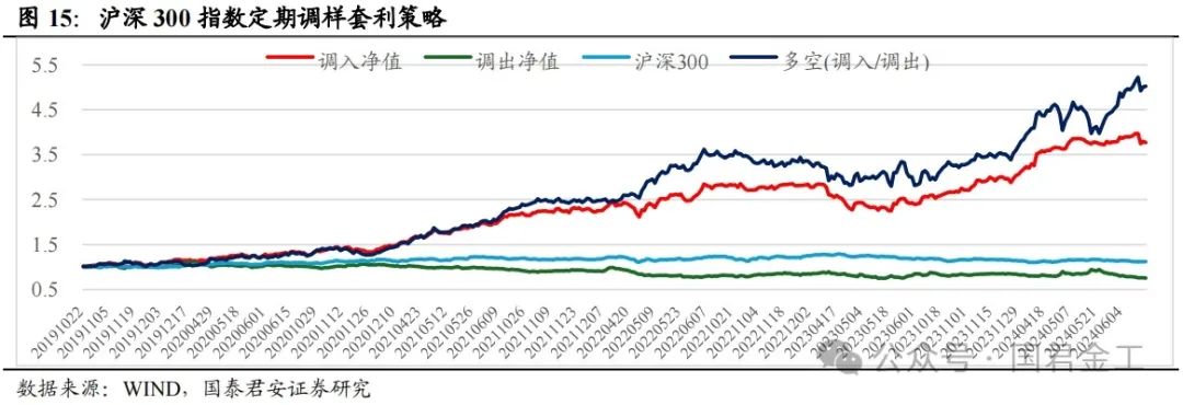 【国君金工】核心指数定期调整预测及套利策略研究——套利策略研究系列01-第11张图片-体育新闻