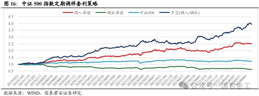 【国君金工】核心指数定期调整预测及套利策略研究——套利策略研究系列01-第12张图片-体育新闻