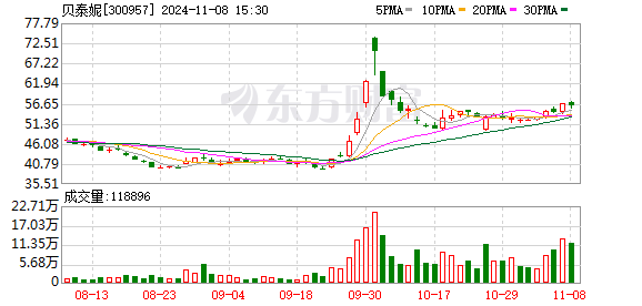 公司热点｜不超3.2%！贝泰妮又遭多位股东大额拟减持 二股东刚套现超6亿元-第1张图片-体育新闻