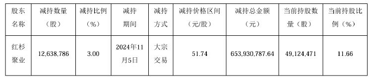 公司热点｜不超3.2%！贝泰妮又遭多位股东大额拟减持 二股东刚套现超6亿元-第2张图片-体育新闻