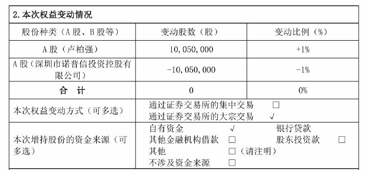 诺普信实控人内部转让1%股份，第三季度净利亏损6459万元，高管频频减持-第1张图片-体育新闻