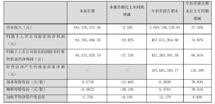 诺普信实控人内部转让1%股份，第三季度净利亏损6459万元，高管频频减持-第3张图片-体育新闻