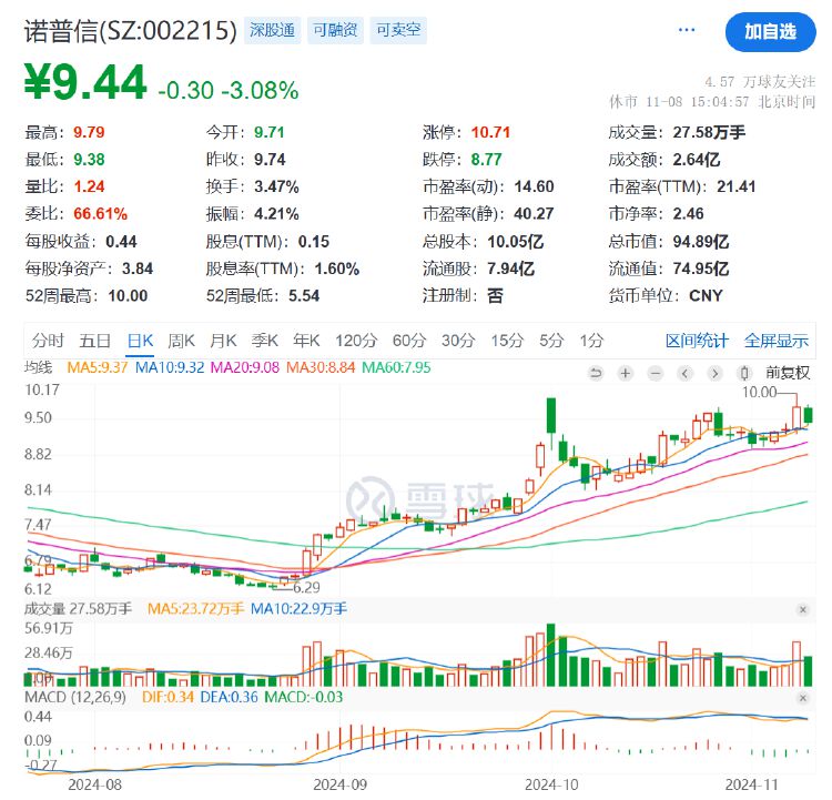 诺普信实控人内部转让1%股份，第三季度净利亏损6459万元，高管频频减持-第4张图片-体育新闻