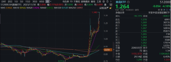 “旗手”短线回调，“一哥”无惧续升，券商ETF（512000）标的单周仍飙涨14.52%，后市还有多少空间？-第1张图片-体育新闻