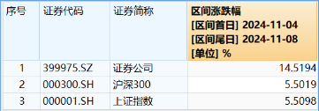 “旗手”短线回调，“一哥”无惧续升，券商ETF（512000）标的单周仍飙涨14.52%，后市还有多少空间？-第2张图片-体育新闻