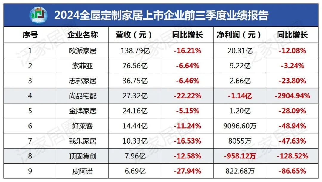 前三季度：欧派138.8亿、索菲亚76.6亿、志邦36.8亿 VS 顾家138.0亿、梦百合61.3亿、慕思38.8亿-第3张图片-体育新闻