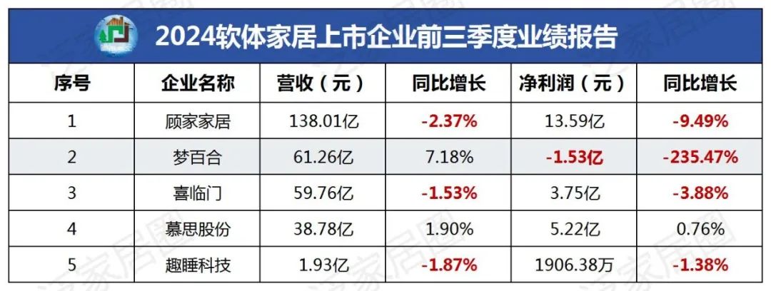 前三季度：欧派138.8亿、索菲亚76.6亿、志邦36.8亿 VS 顾家138.0亿、梦百合61.3亿、慕思38.8亿-第4张图片-体育新闻