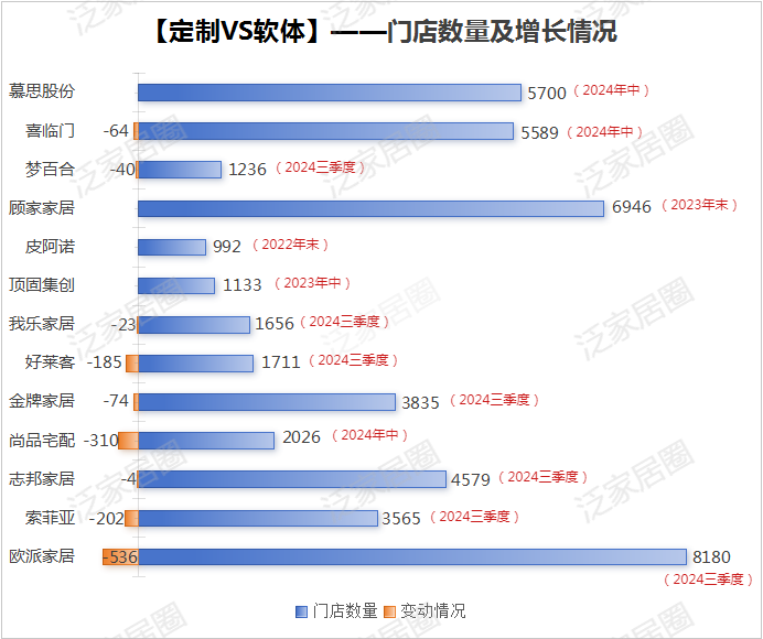 前三季度：欧派138.8亿、索菲亚76.6亿、志邦36.8亿 VS 顾家138.0亿、梦百合61.3亿、慕思38.8亿-第6张图片-体育新闻