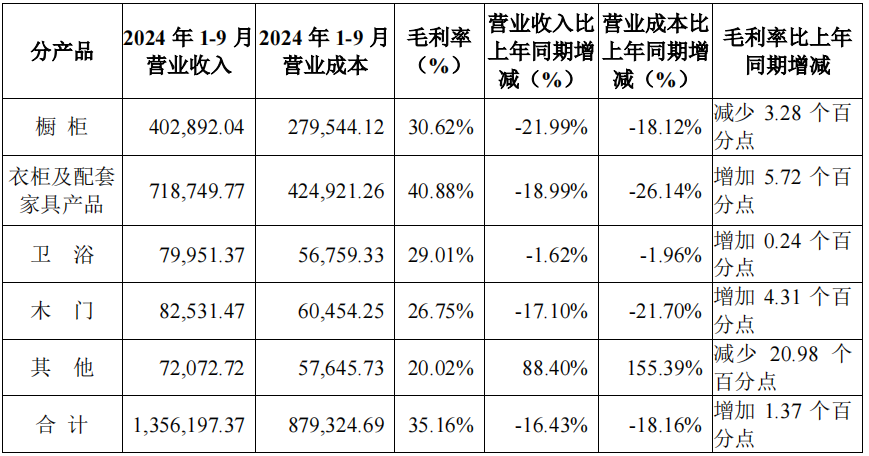 前三季度：欧派138.8亿、索菲亚76.6亿、志邦36.8亿 VS 顾家138.0亿、梦百合61.3亿、慕思38.8亿-第11张图片-体育新闻