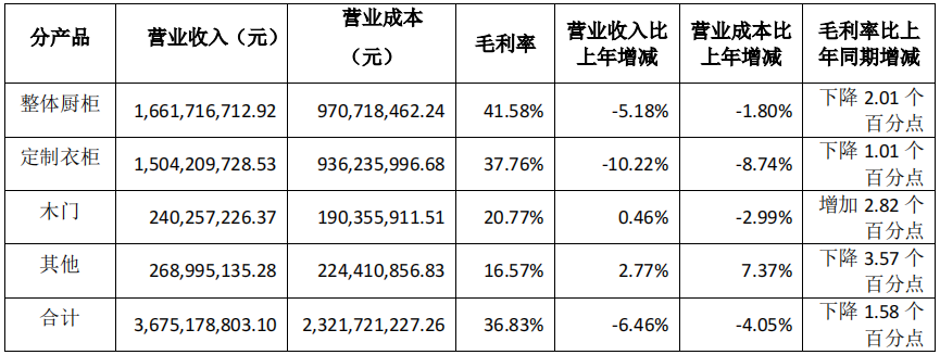 前三季度：欧派138.8亿、索菲亚76.6亿、志邦36.8亿 VS 顾家138.0亿、梦百合61.3亿、慕思38.8亿-第12张图片-体育新闻