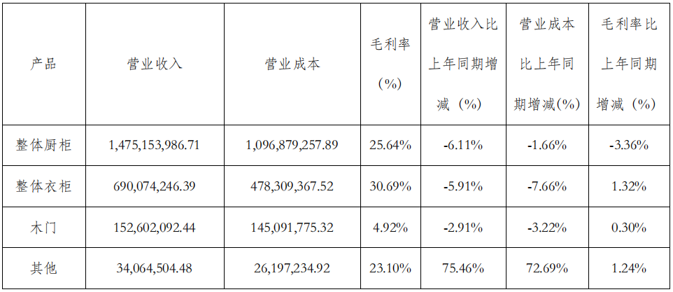 前三季度：欧派138.8亿、索菲亚76.6亿、志邦36.8亿 VS 顾家138.0亿、梦百合61.3亿、慕思38.8亿-第13张图片-体育新闻