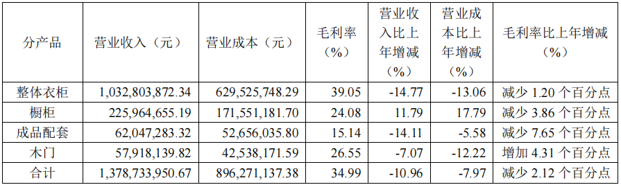 前三季度：欧派138.8亿、索菲亚76.6亿、志邦36.8亿 VS 顾家138.0亿、梦百合61.3亿、慕思38.8亿-第14张图片-体育新闻