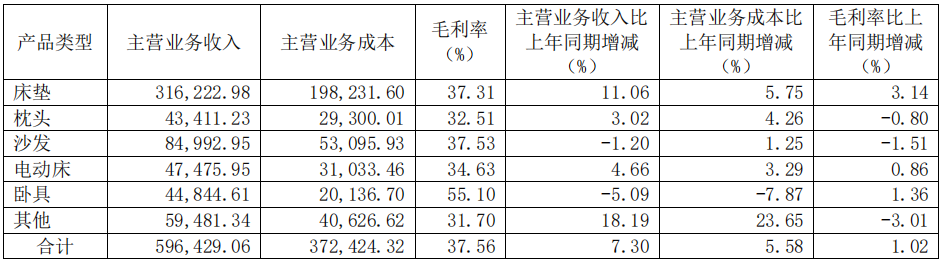 前三季度：欧派138.8亿、索菲亚76.6亿、志邦36.8亿 VS 顾家138.0亿、梦百合61.3亿、慕思38.8亿-第15张图片-体育新闻