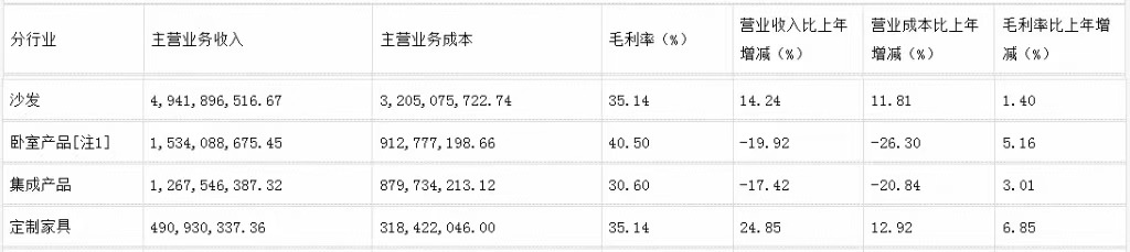 前三季度：欧派138.8亿、索菲亚76.6亿、志邦36.8亿 VS 顾家138.0亿、梦百合61.3亿、慕思38.8亿-第16张图片-体育新闻