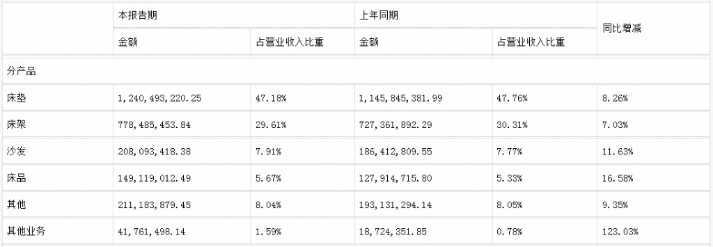 前三季度：欧派138.8亿、索菲亚76.6亿、志邦36.8亿 VS 顾家138.0亿、梦百合61.3亿、慕思38.8亿-第17张图片-体育新闻