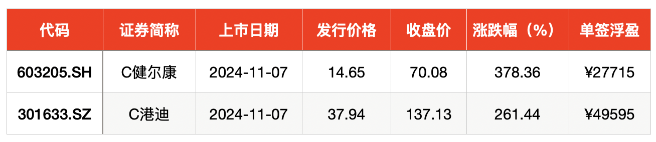 IPO周报｜打新赚钱效应持续高企，本周再迎一只新股可申购-第3张图片-体育新闻