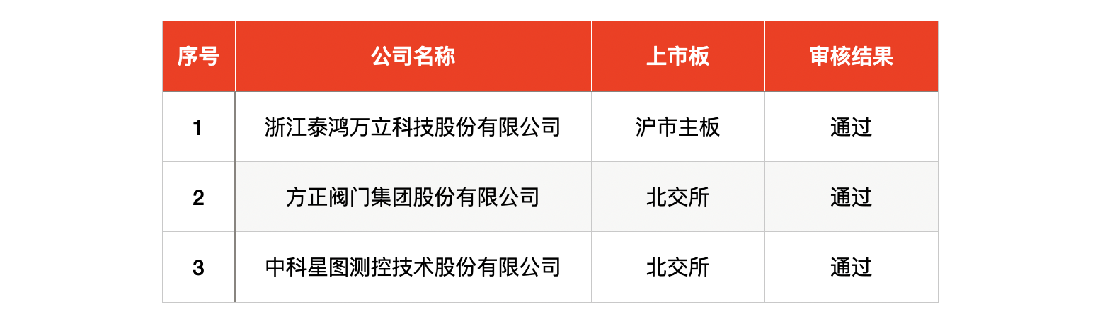 IPO周报｜打新赚钱效应持续高企，本周再迎一只新股可申购-第4张图片-体育新闻