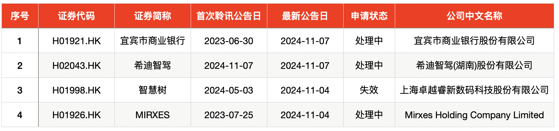 IPO周报｜打新赚钱效应持续高企，本周再迎一只新股可申购-第7张图片-体育新闻