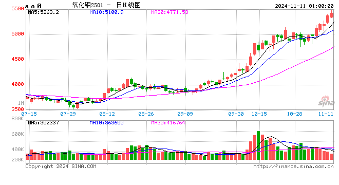 连涨九周，氧化铝再创新高！供应端又有新情况→-第2张图片-体育新闻