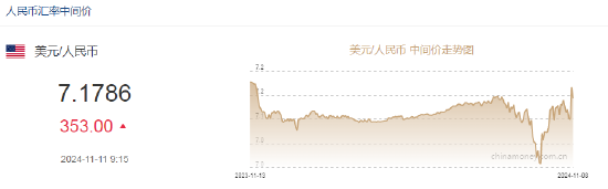 人民币中间价报7.1786，下调353点-第2张图片-体育新闻