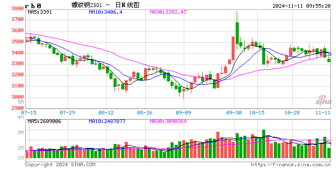 光大期货：11月11日矿钢煤焦日报-第2张图片-体育新闻