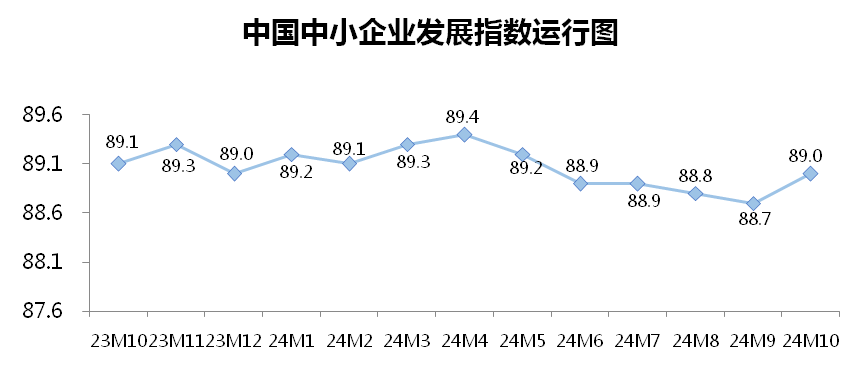 10月份中小企业发展指数创去年3月以来最大单月升幅-第1张图片-体育新闻