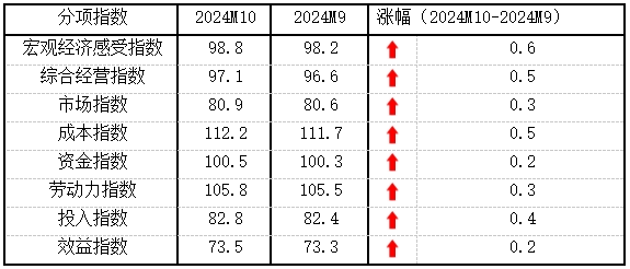 10月份中小企业发展指数创去年3月以来最大单月升幅-第2张图片-体育新闻