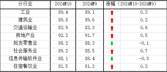 10月份中小企业发展指数创去年3月以来最大单月升幅-第3张图片-体育新闻