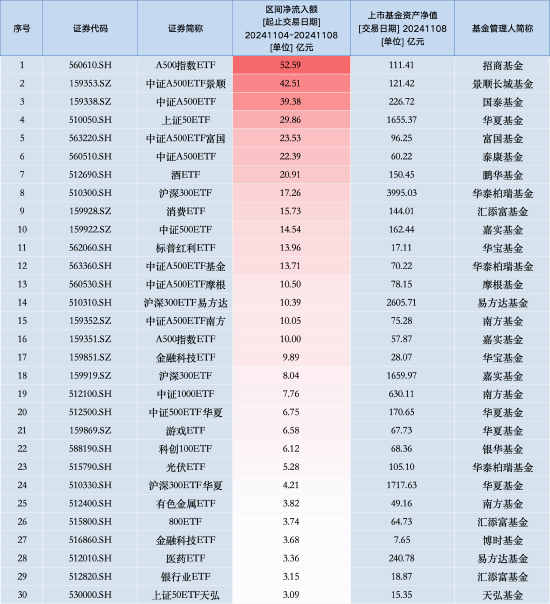 最受青睐ETF：上周招商A500指数ETF获资金净申购52.59亿元，中证A500ETF景顺获资金净申购42.51亿元（名单）-第1张图片-体育新闻