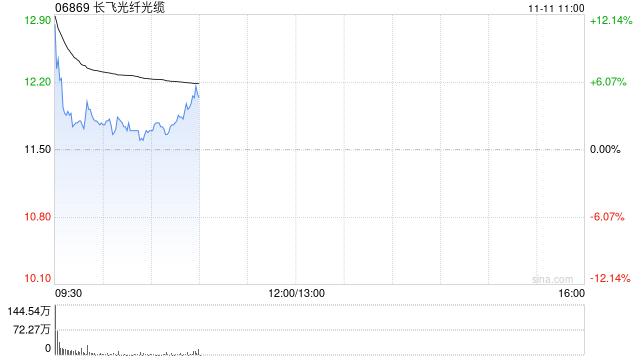 长飞光纤光缆高开逾9% 拟2.987亿元收购2869.83万股奔腾激光股份-第1张图片-体育新闻