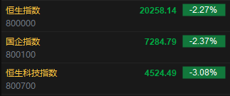 快讯：恒指低开2.27% 科指跌3.08%科网股、内房股集体下挫-第2张图片-体育新闻