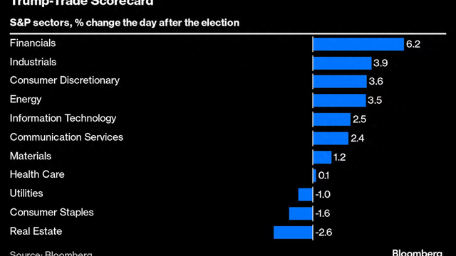 特朗普胜选“带飞”美股，哪些板块和个股能获持久提振？一文读懂-第1张图片-体育新闻
