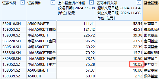 南方基金中证A500ETF上周净申购10.05亿元，净流入同类倒数第三！最新规模75.28亿元同类第6，被摩根基金超越-第1张图片-体育新闻