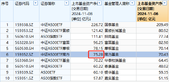 南方基金中证A500ETF上周净申购10.05亿元，净流入同类倒数第三！最新规模75.28亿元同类第6，被摩根基金超越-第2张图片-体育新闻