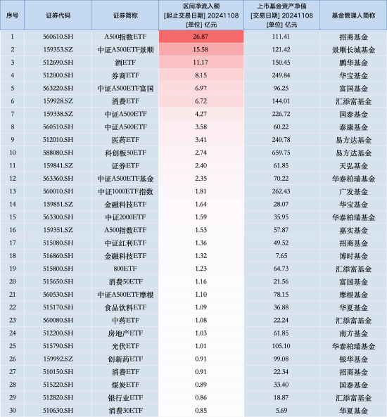 最受青睐ETF：11月8日招商A500指数ETF获净申购26.87亿元，中证A500ETF景顺获净申购15.58亿元（名单）-第1张图片-体育新闻