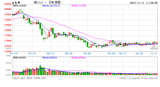 长江有色：风险资产乐观情绪降温 11日铅价或下跌-第2张图片-体育新闻