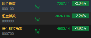 快讯：港股三大指数集体下跌 内房股、券商股齐挫 半导体逆势上涨-第2张图片-体育新闻