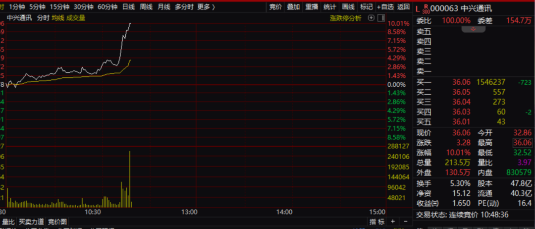 刚刚，直线涨停！中兴通讯，突发-第1张图片-体育新闻