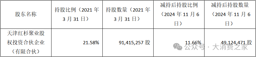 二股东折价大额减持！双十一涨价策略致贝泰妮业绩与品牌双受挫-第1张图片-体育新闻