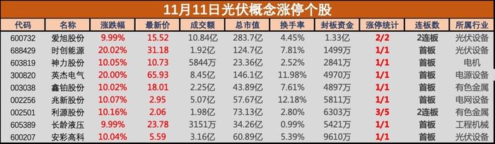 我国首部《能源法》正式通过！光伏建设被重点提及，爱旭股份等多只光伏概念股涨停-第2张图片-体育新闻