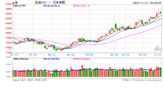 豆油涨势化被动为主动 未来走势关注贸易政策的潜在影响-第2张图片-体育新闻