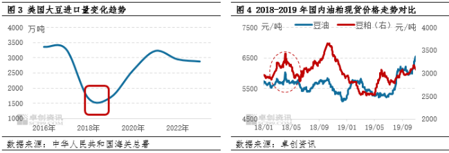 豆油涨势化被动为主动 未来走势关注贸易政策的潜在影响-第5张图片-体育新闻