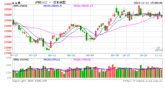卓创资讯：10月锌价格高位震荡 11月何去何从？-第2张图片-体育新闻